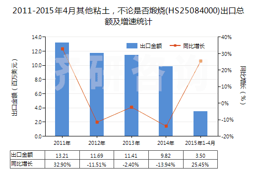 2011-2015年4月其他粘土，不論是否煅燒(HS25084000)出口總額及增速統(tǒng)計